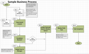 Sample Business Process Logical Diagram